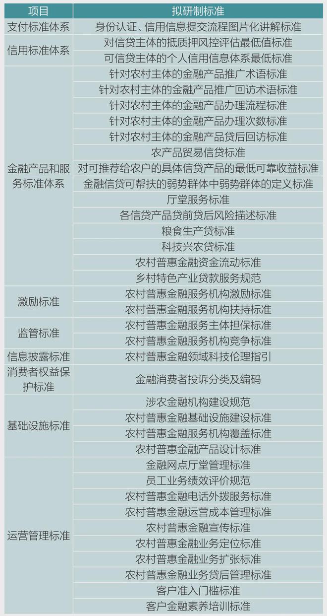 金融标准专题 农村普惠金融产品与服务标准体系研究(图7)
