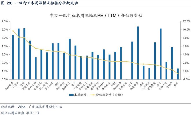 广发策略：TMT交易情绪维持高位建议关注顺周期类的资源品、大消费、大金融板块、景(图13)