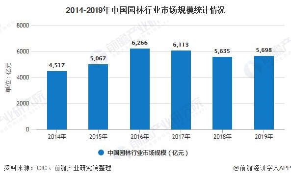 bat365在线平台官方网址2020年中国园林行业发展现状分析 市场规模将近57(图4)