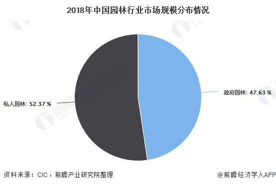 bat365在线平台官方网址2020年中国园林行业发展现状分析 市场规模将近57(图5)